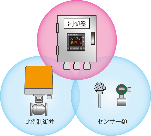 温度 水位 流量制御 調節計付き電動バルブ発売中 バルブ 操作機の開発 製造 自動弁の総合メーカー 日本バルブコントロールズ株式会社