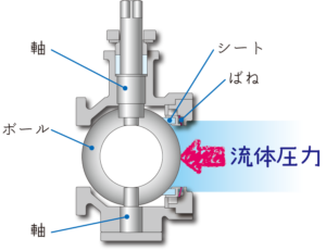 ボールバルブのシート バルブ 操作機の開発 製造 自動弁の総合メーカー 日本バルブコントロールズ株式会社